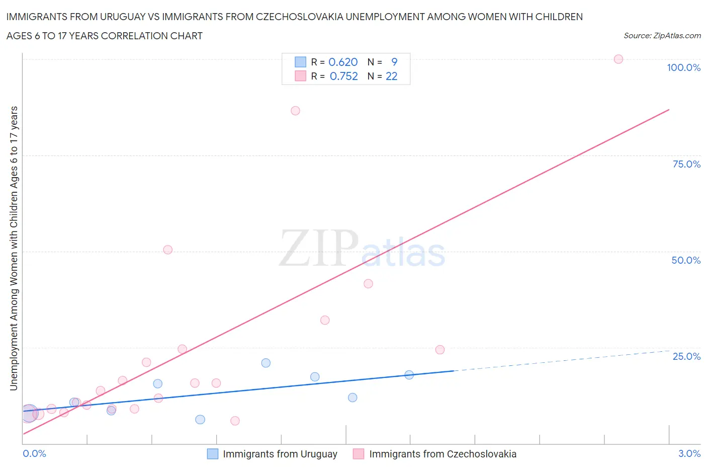 Immigrants from Uruguay vs Immigrants from Czechoslovakia Unemployment Among Women with Children Ages 6 to 17 years
