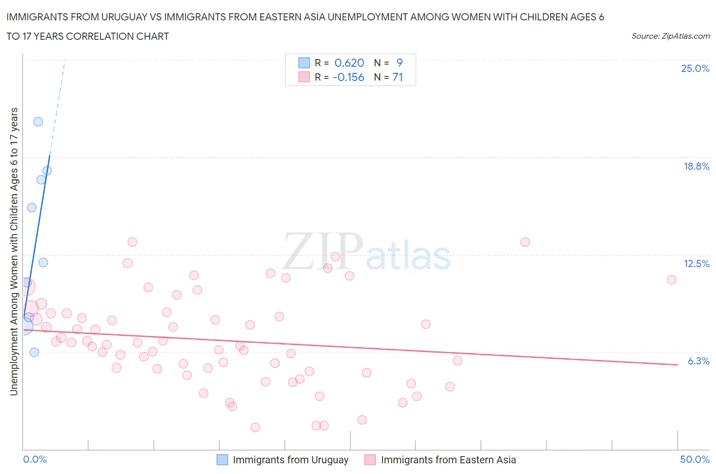 Immigrants from Uruguay vs Immigrants from Eastern Asia Unemployment Among Women with Children Ages 6 to 17 years