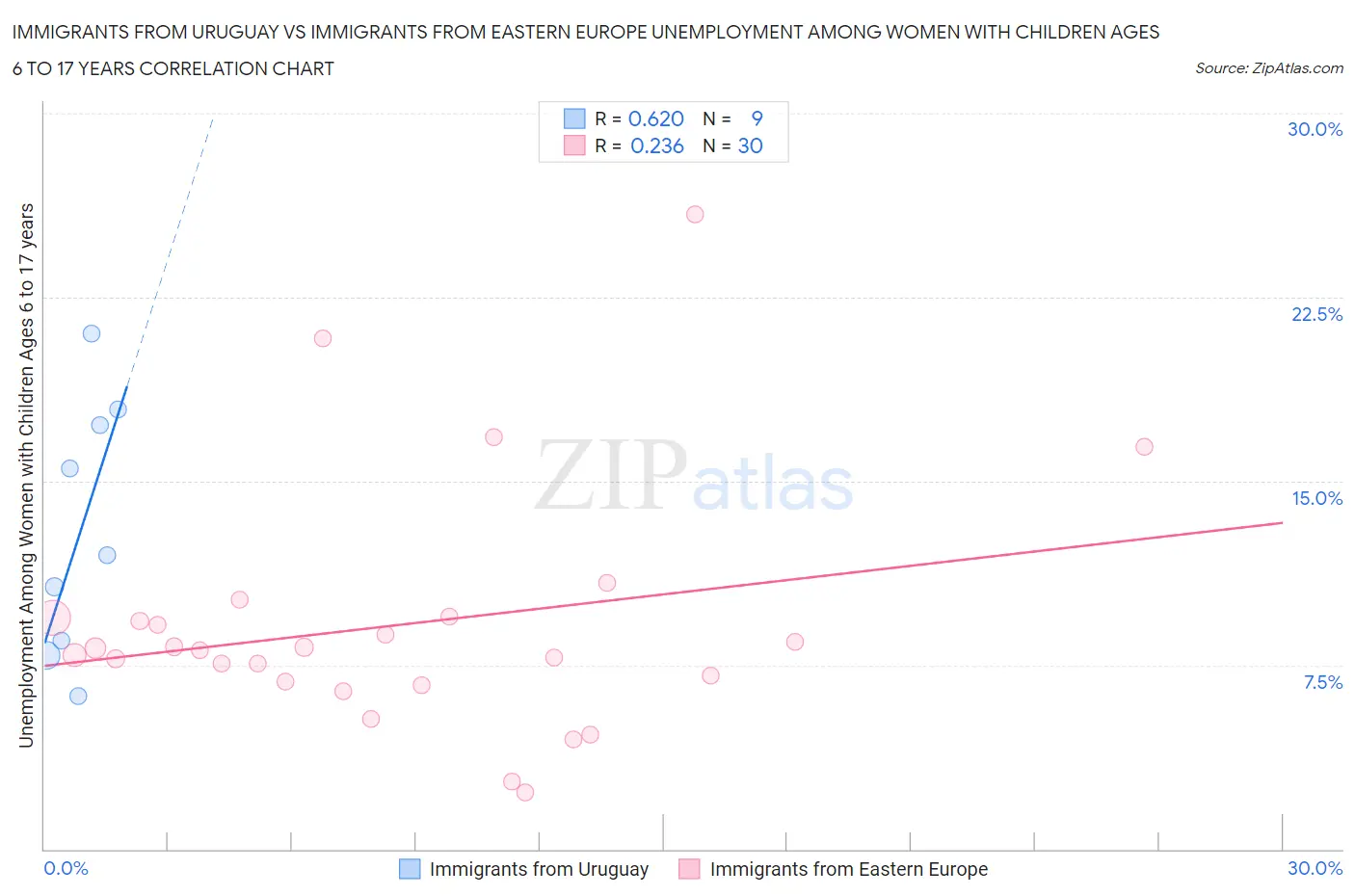 Immigrants from Uruguay vs Immigrants from Eastern Europe Unemployment Among Women with Children Ages 6 to 17 years