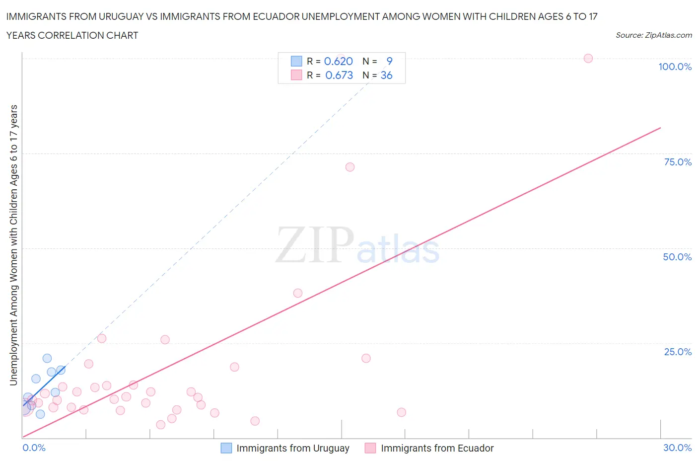 Immigrants from Uruguay vs Immigrants from Ecuador Unemployment Among Women with Children Ages 6 to 17 years