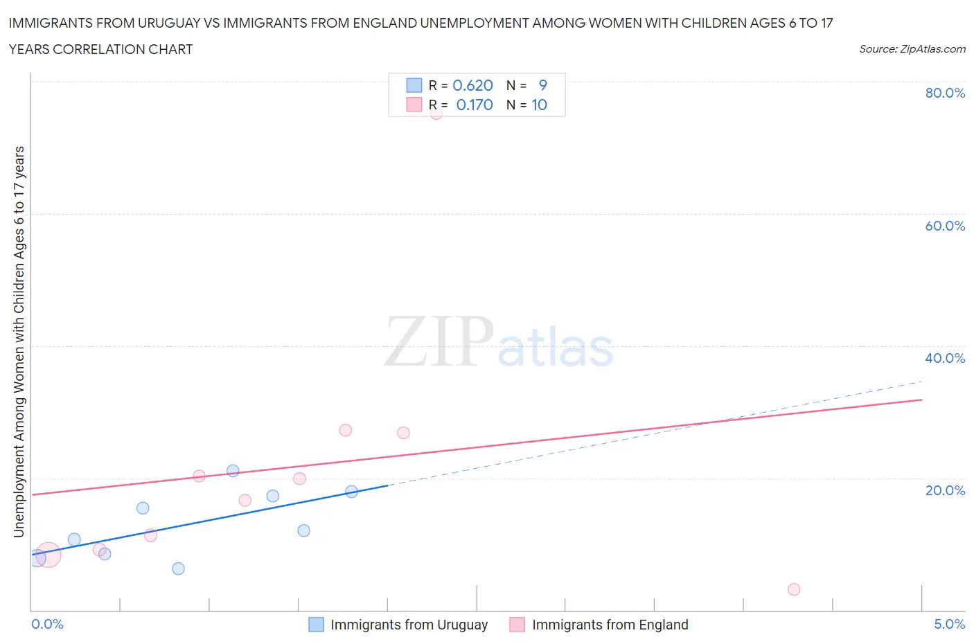 Immigrants from Uruguay vs Immigrants from England Unemployment Among Women with Children Ages 6 to 17 years