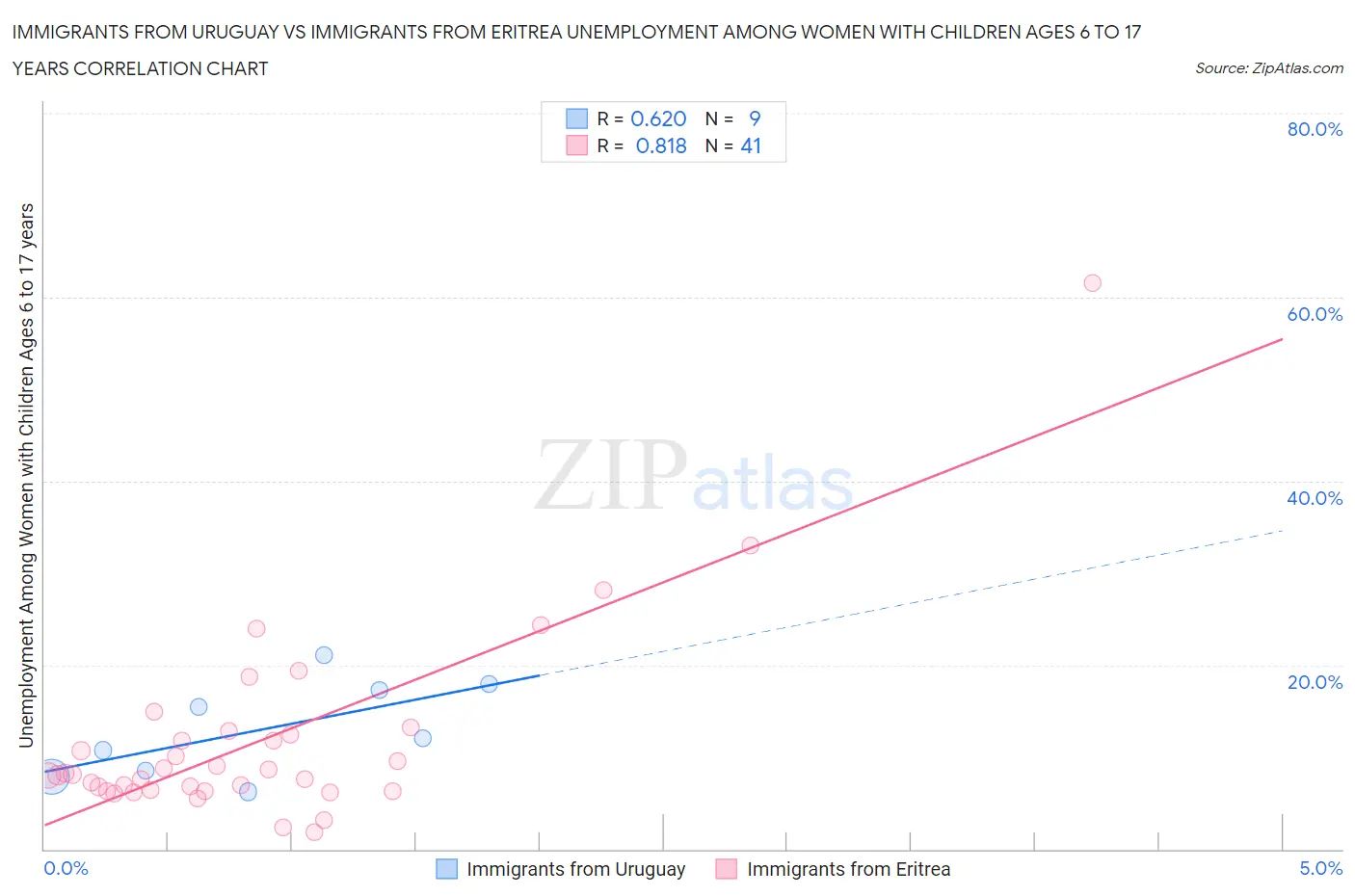 Immigrants from Uruguay vs Immigrants from Eritrea Unemployment Among Women with Children Ages 6 to 17 years