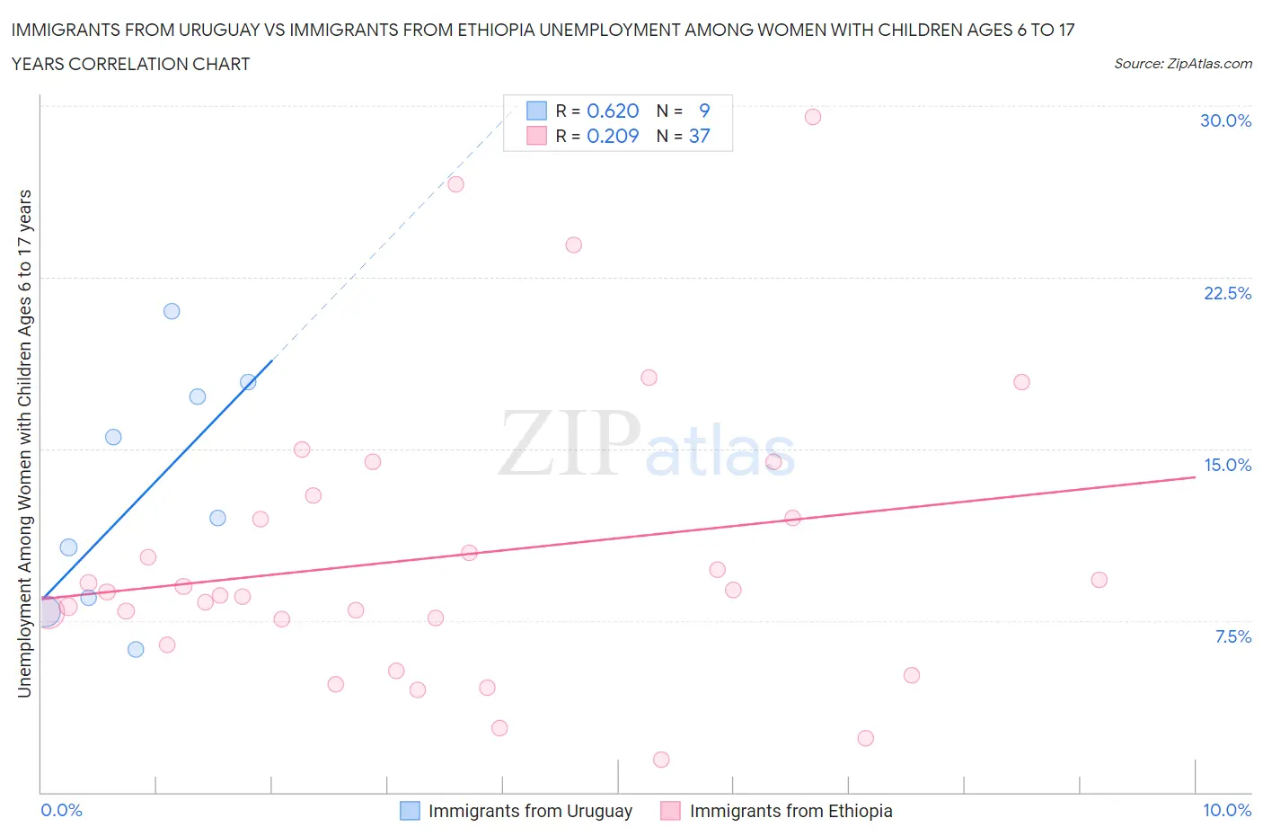 Immigrants from Uruguay vs Immigrants from Ethiopia Unemployment Among Women with Children Ages 6 to 17 years