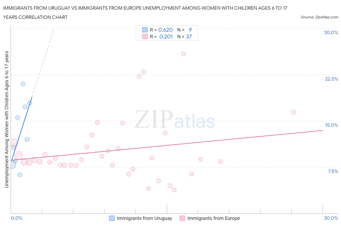 Immigrants from Uruguay vs Immigrants from Europe Unemployment Among Women with Children Ages 6 to 17 years