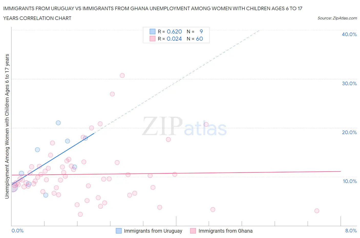 Immigrants from Uruguay vs Immigrants from Ghana Unemployment Among Women with Children Ages 6 to 17 years