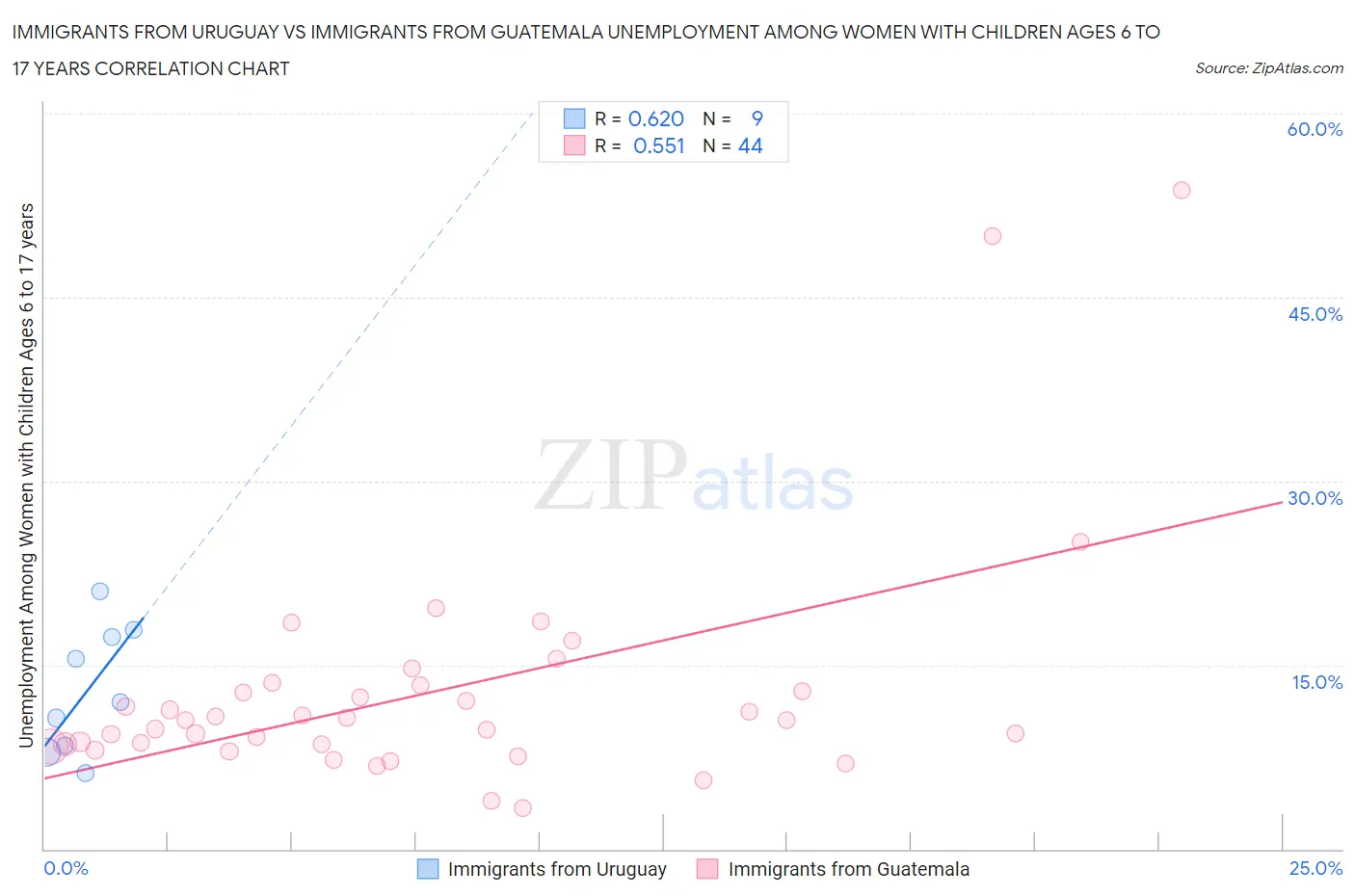 Immigrants from Uruguay vs Immigrants from Guatemala Unemployment Among Women with Children Ages 6 to 17 years
