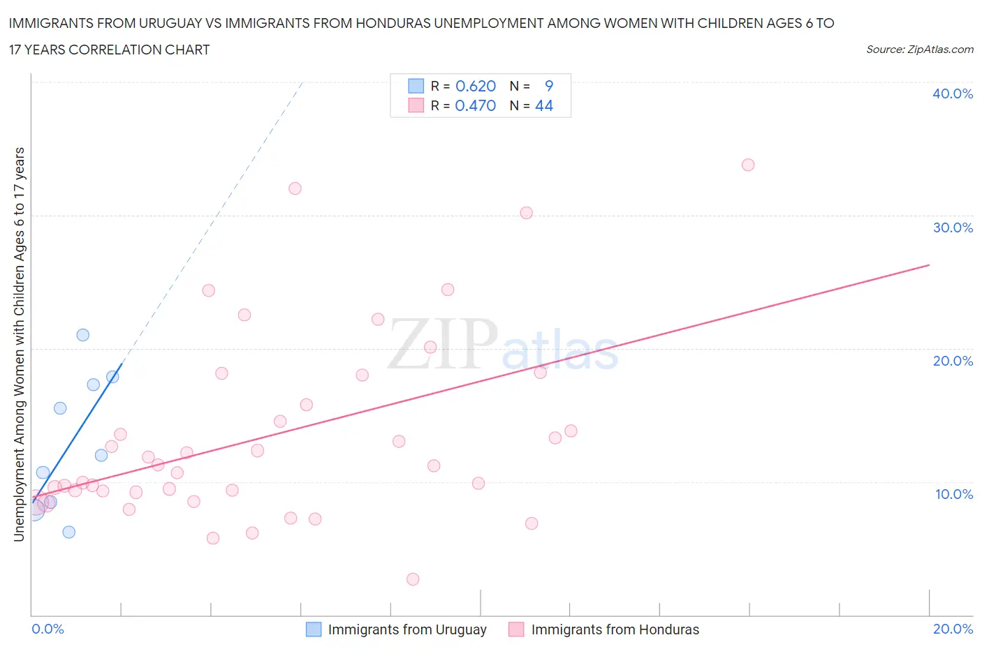 Immigrants from Uruguay vs Immigrants from Honduras Unemployment Among Women with Children Ages 6 to 17 years