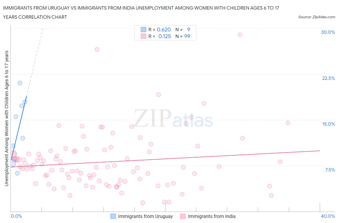 Immigrants from Uruguay vs Immigrants from India Unemployment Among Women with Children Ages 6 to 17 years