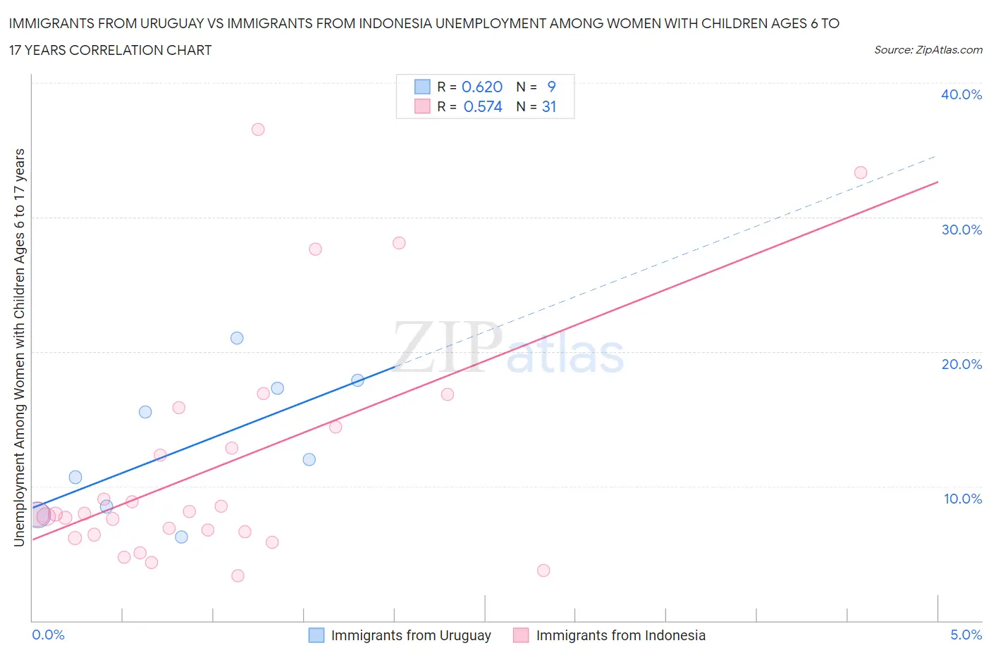 Immigrants from Uruguay vs Immigrants from Indonesia Unemployment Among Women with Children Ages 6 to 17 years