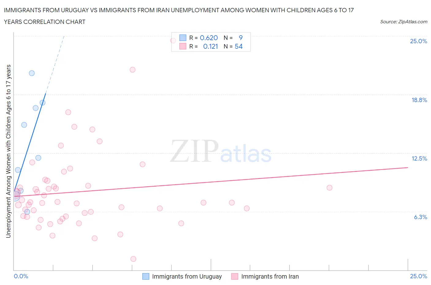 Immigrants from Uruguay vs Immigrants from Iran Unemployment Among Women with Children Ages 6 to 17 years