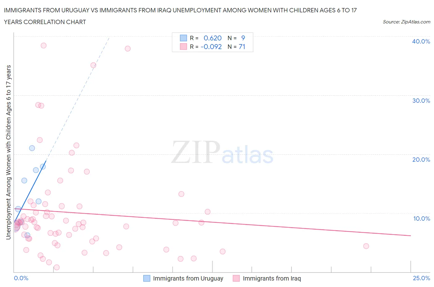 Immigrants from Uruguay vs Immigrants from Iraq Unemployment Among Women with Children Ages 6 to 17 years