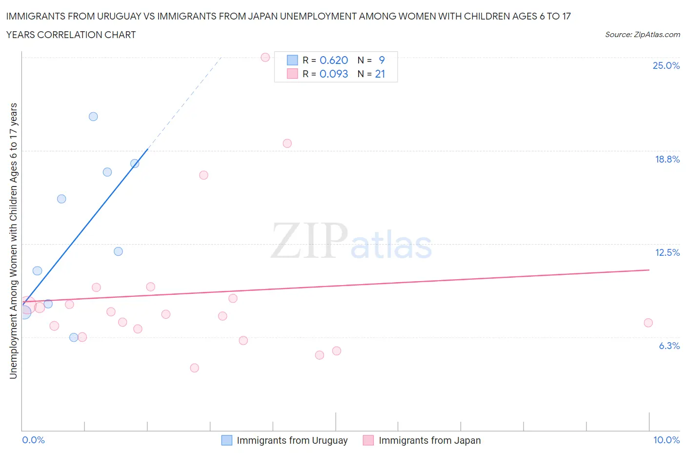 Immigrants from Uruguay vs Immigrants from Japan Unemployment Among Women with Children Ages 6 to 17 years