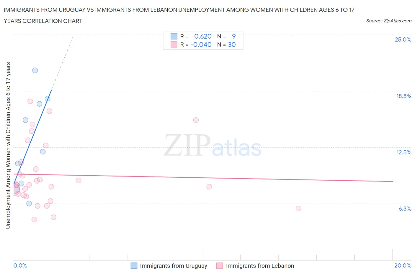 Immigrants from Uruguay vs Immigrants from Lebanon Unemployment Among Women with Children Ages 6 to 17 years