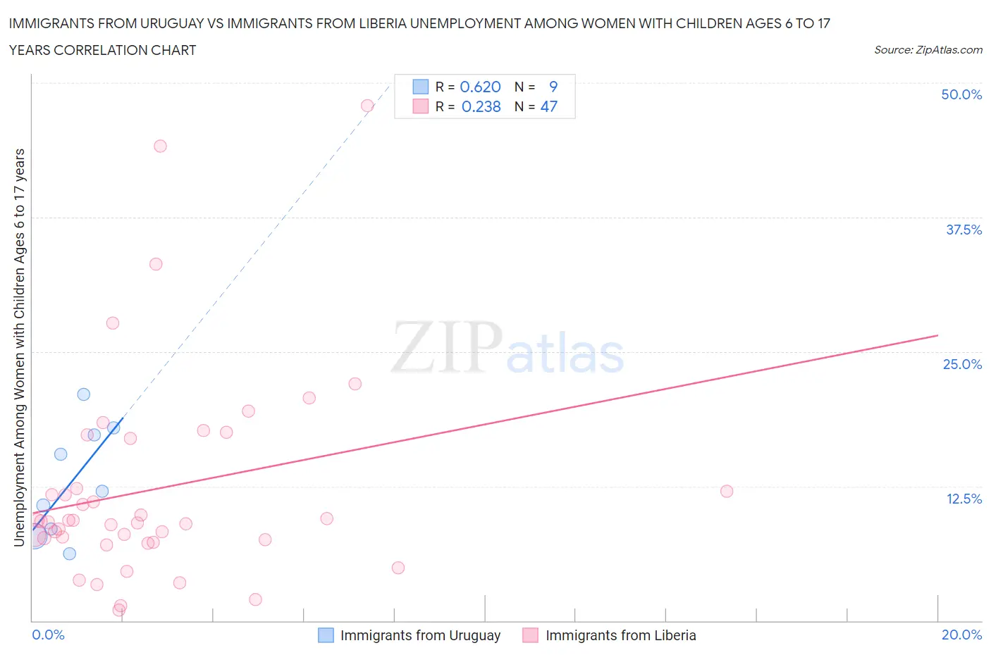 Immigrants from Uruguay vs Immigrants from Liberia Unemployment Among Women with Children Ages 6 to 17 years