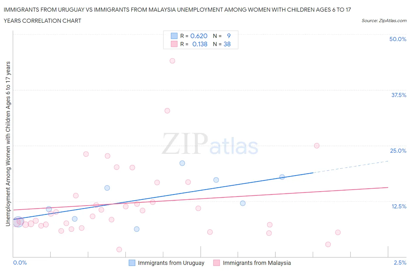 Immigrants from Uruguay vs Immigrants from Malaysia Unemployment Among Women with Children Ages 6 to 17 years