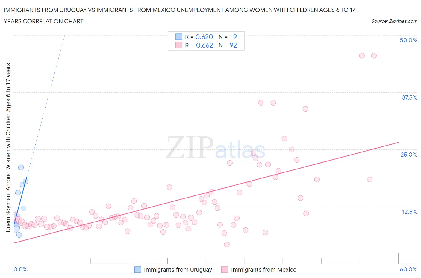 Immigrants from Uruguay vs Immigrants from Mexico Unemployment Among Women with Children Ages 6 to 17 years