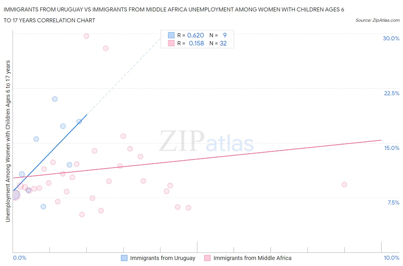 Immigrants from Uruguay vs Immigrants from Middle Africa Unemployment Among Women with Children Ages 6 to 17 years