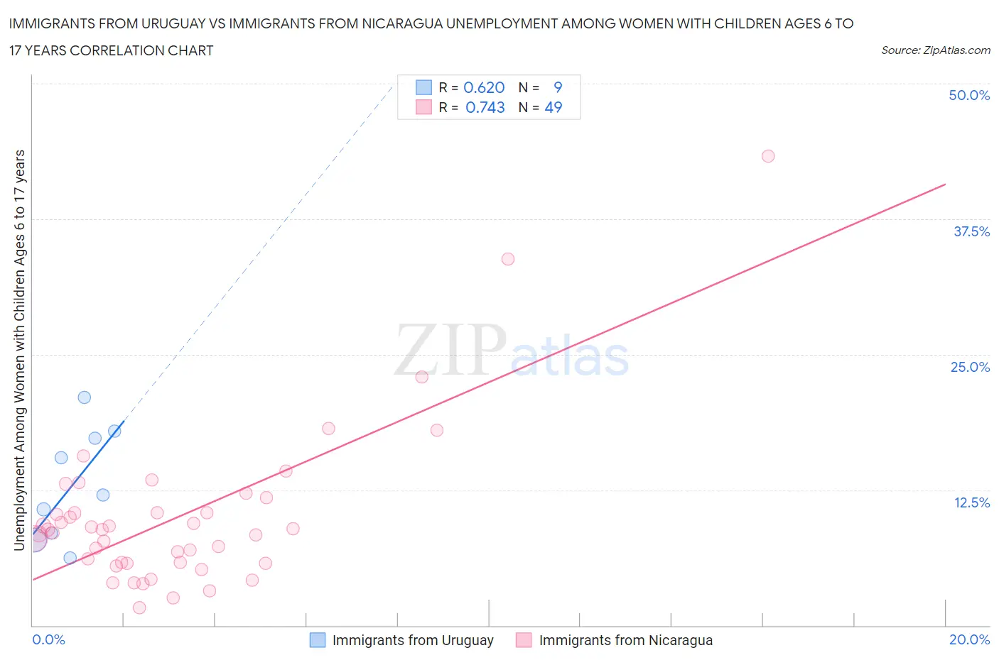 Immigrants from Uruguay vs Immigrants from Nicaragua Unemployment Among Women with Children Ages 6 to 17 years