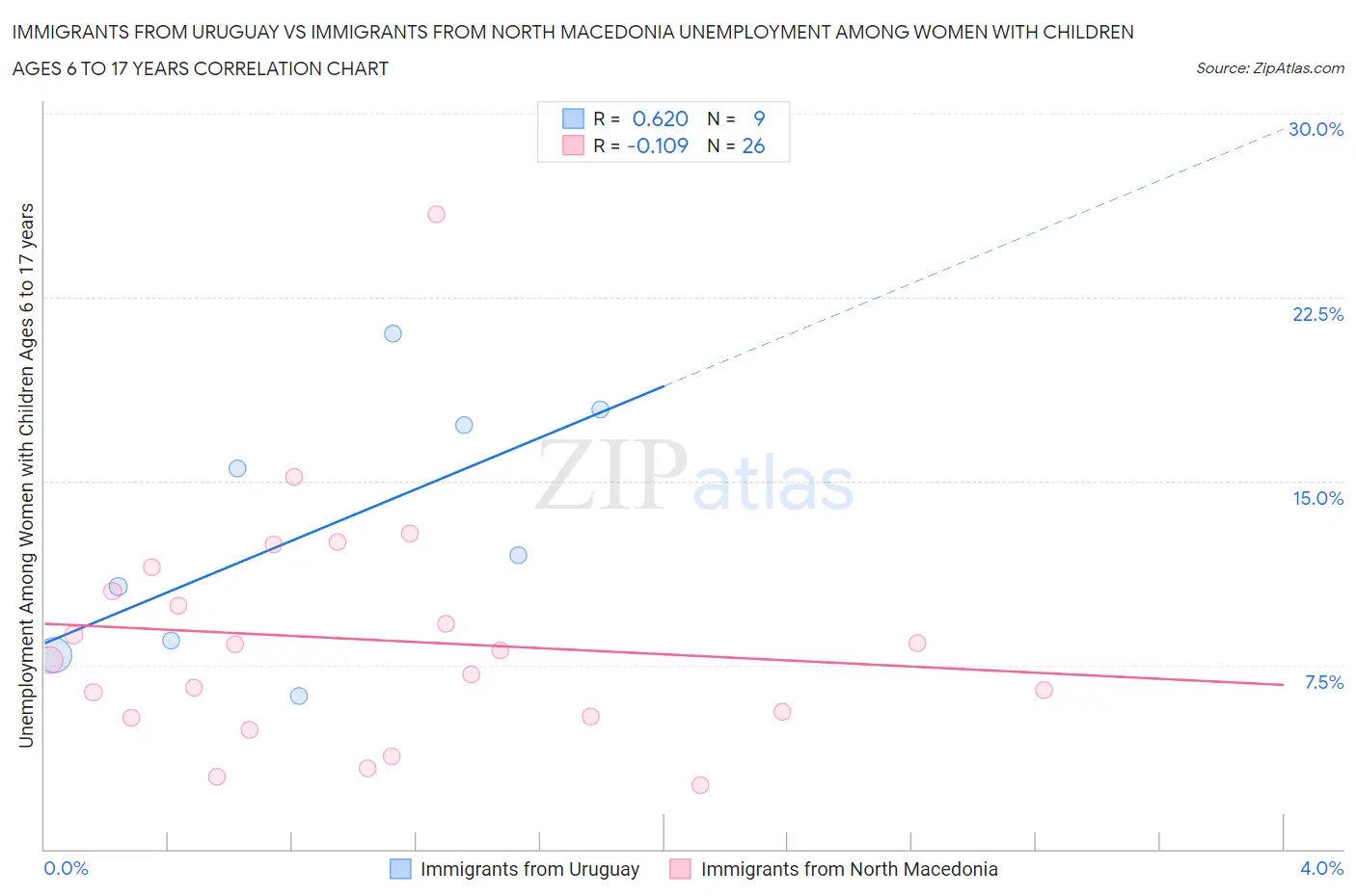 Immigrants from Uruguay vs Immigrants from North Macedonia Unemployment Among Women with Children Ages 6 to 17 years