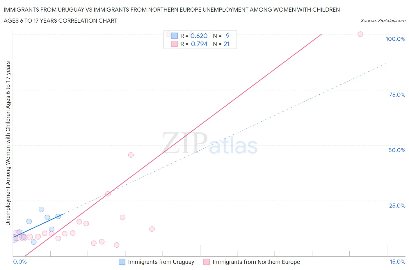 Immigrants from Uruguay vs Immigrants from Northern Europe Unemployment Among Women with Children Ages 6 to 17 years