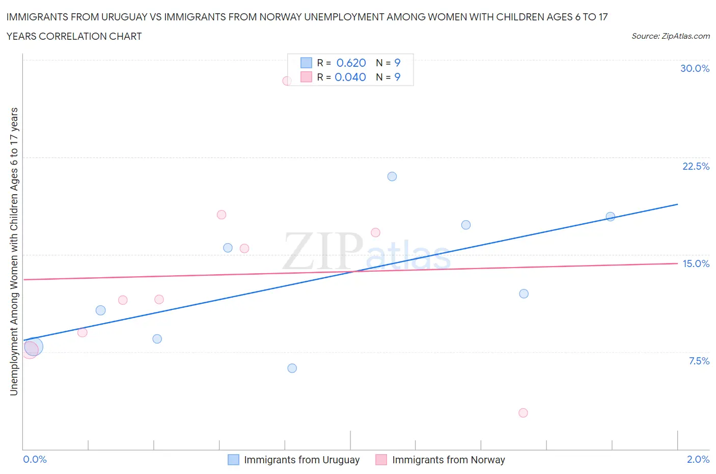 Immigrants from Uruguay vs Immigrants from Norway Unemployment Among Women with Children Ages 6 to 17 years