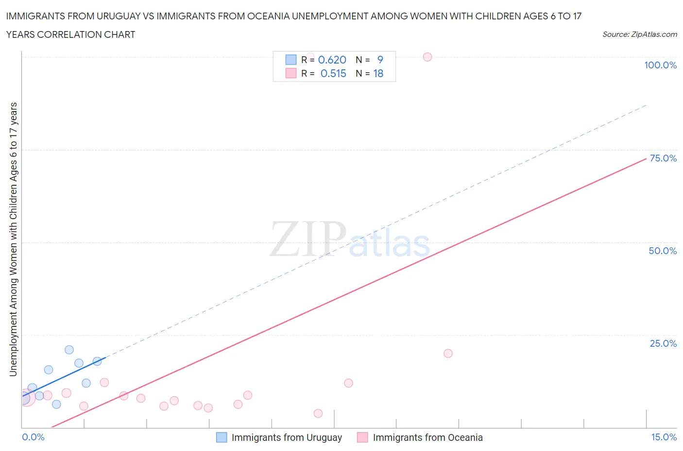 Immigrants from Uruguay vs Immigrants from Oceania Unemployment Among Women with Children Ages 6 to 17 years