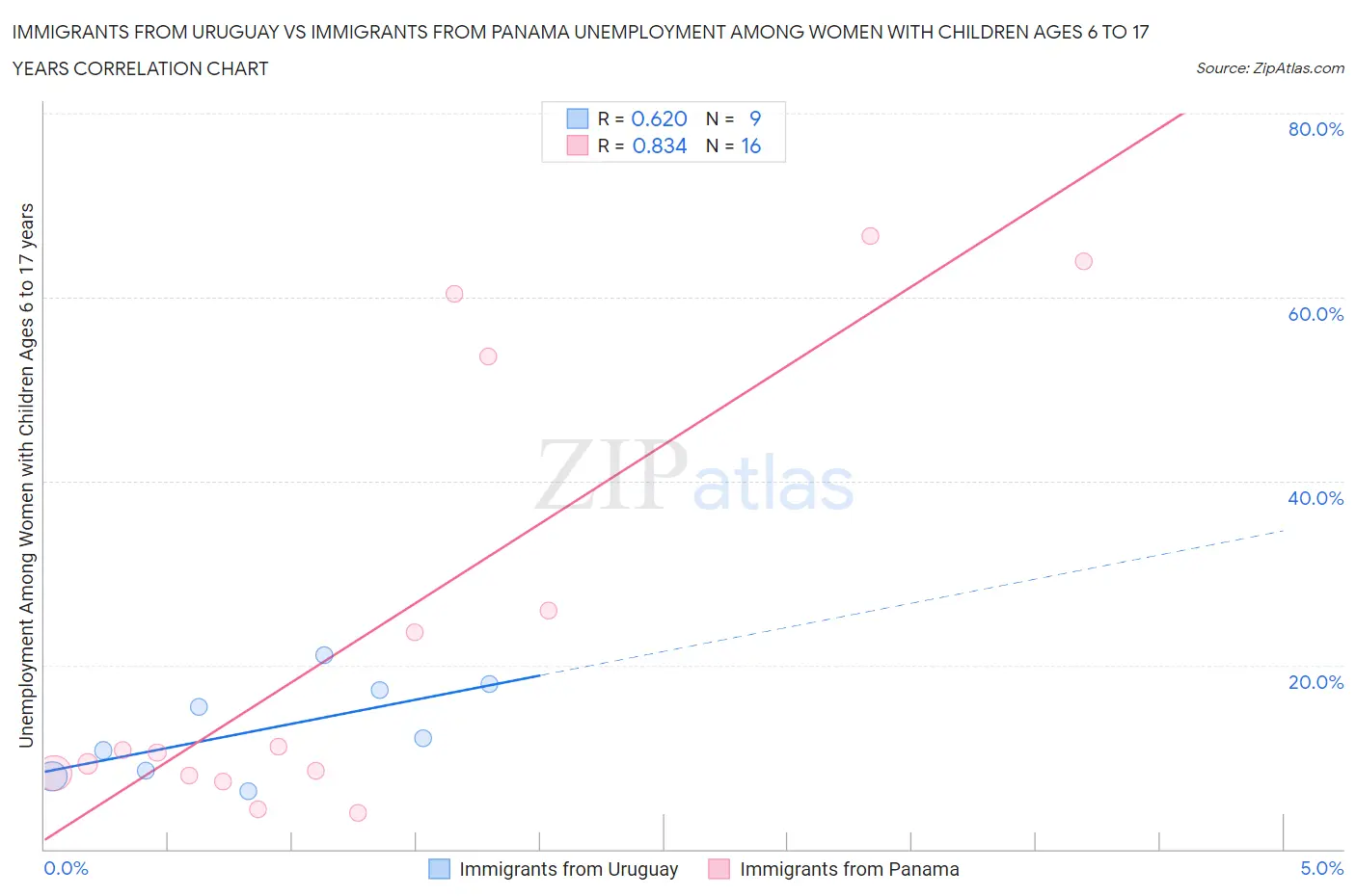 Immigrants from Uruguay vs Immigrants from Panama Unemployment Among Women with Children Ages 6 to 17 years