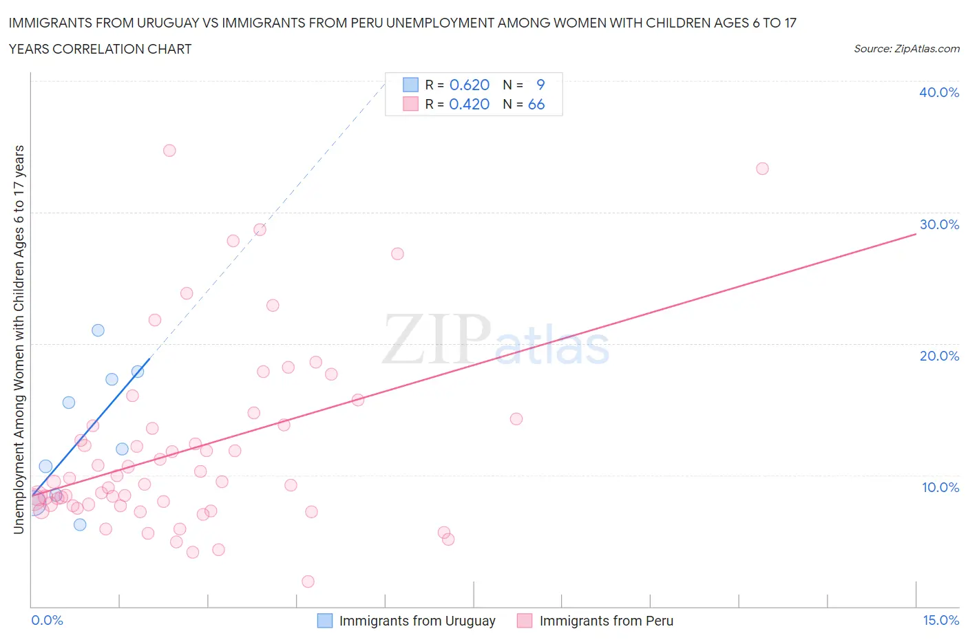 Immigrants from Uruguay vs Immigrants from Peru Unemployment Among Women with Children Ages 6 to 17 years