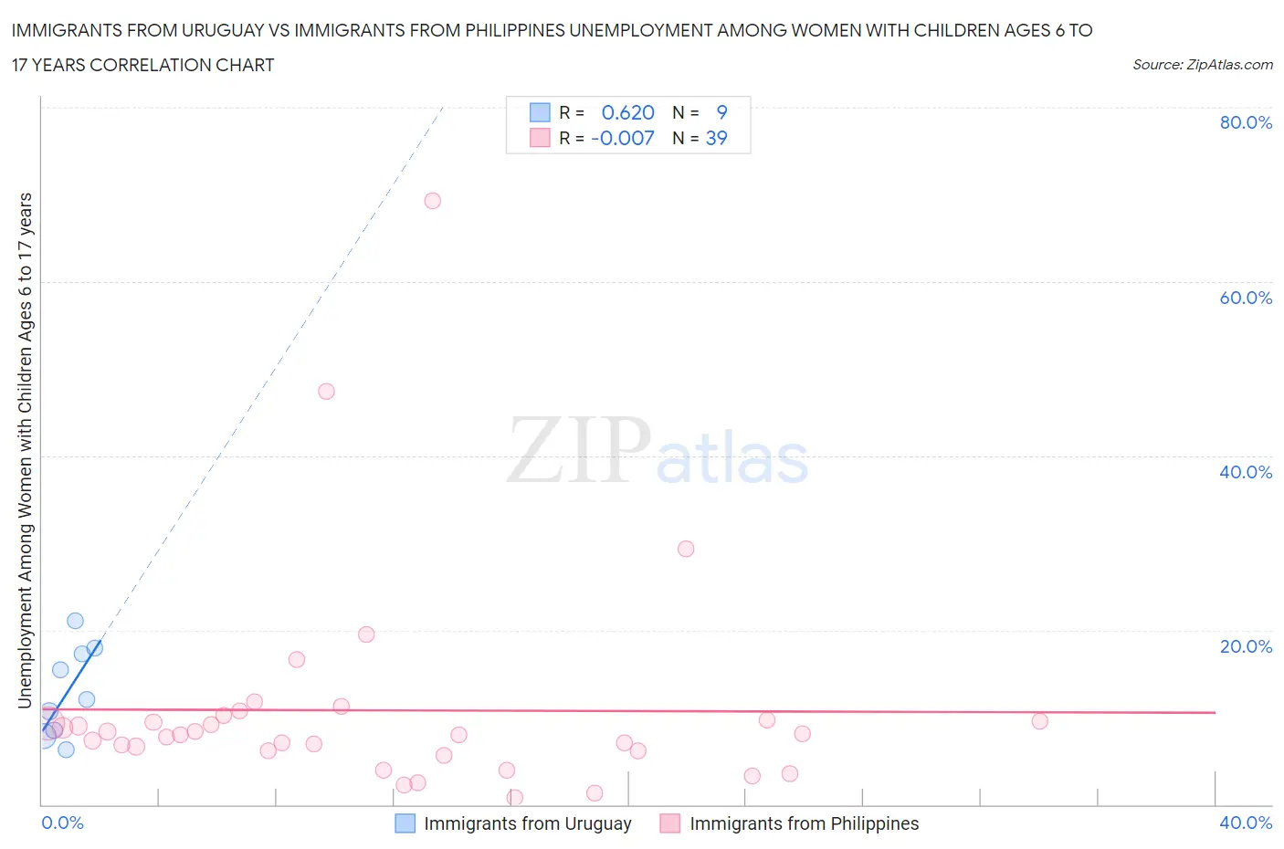 Immigrants from Uruguay vs Immigrants from Philippines Unemployment Among Women with Children Ages 6 to 17 years
