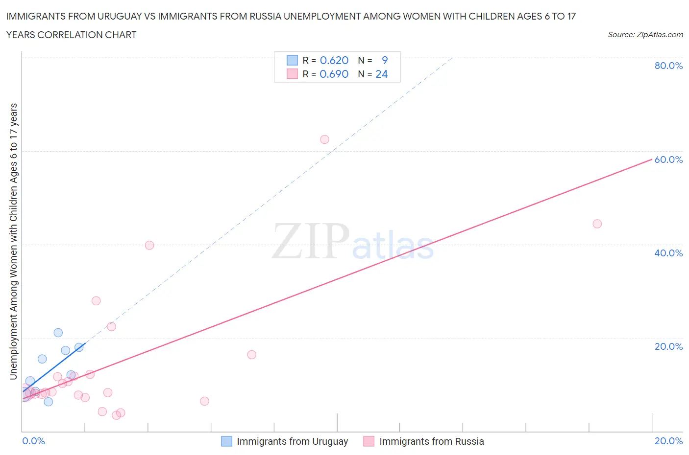 Immigrants from Uruguay vs Immigrants from Russia Unemployment Among Women with Children Ages 6 to 17 years