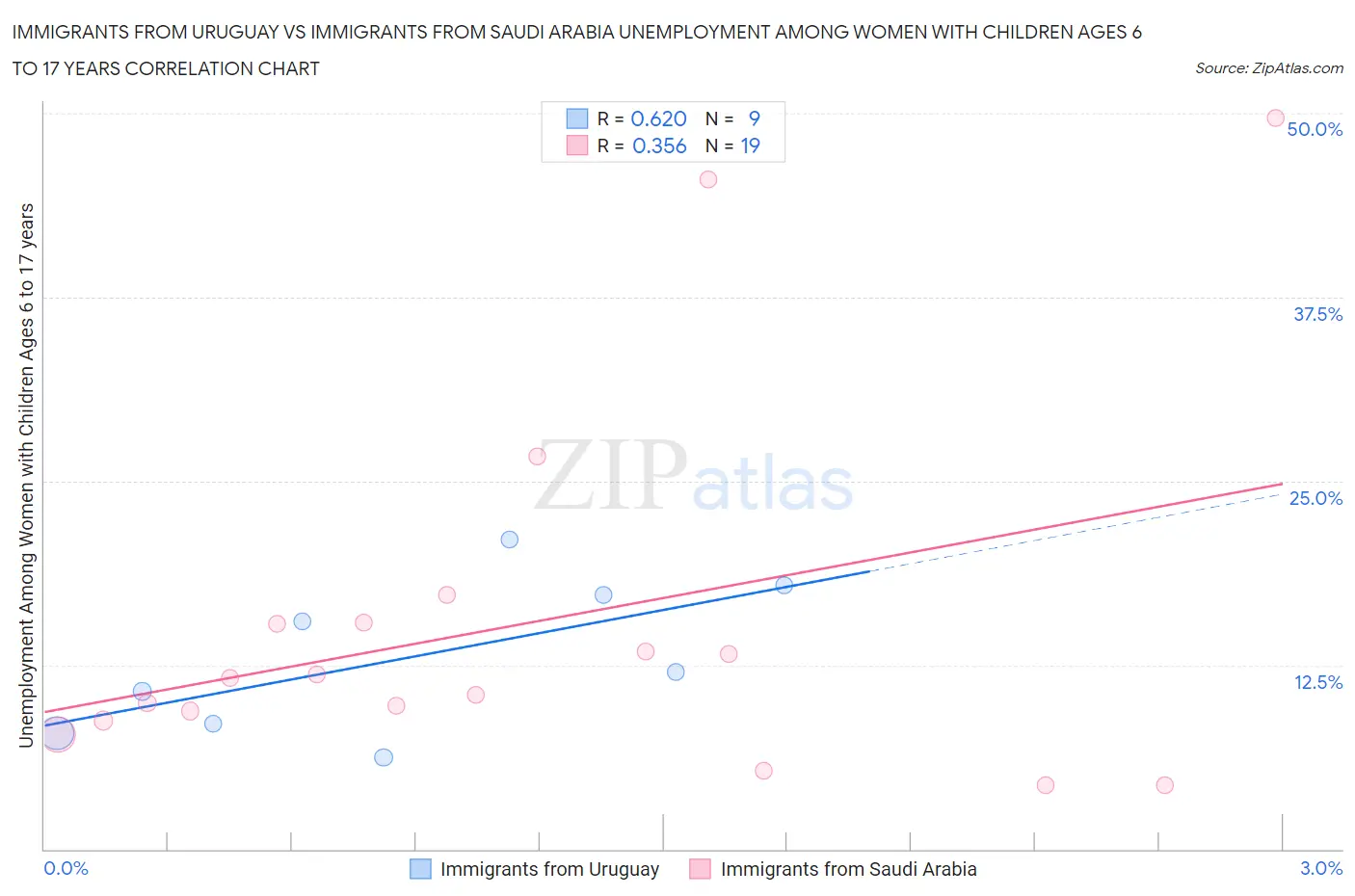 Immigrants from Uruguay vs Immigrants from Saudi Arabia Unemployment Among Women with Children Ages 6 to 17 years