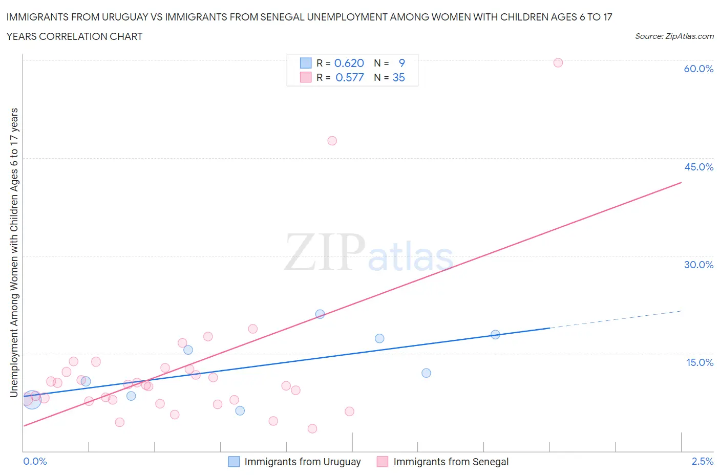 Immigrants from Uruguay vs Immigrants from Senegal Unemployment Among Women with Children Ages 6 to 17 years