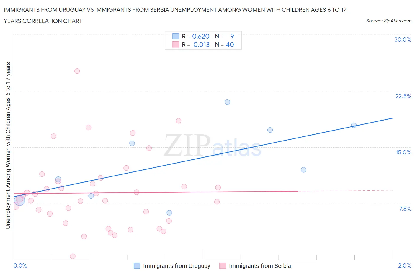 Immigrants from Uruguay vs Immigrants from Serbia Unemployment Among Women with Children Ages 6 to 17 years