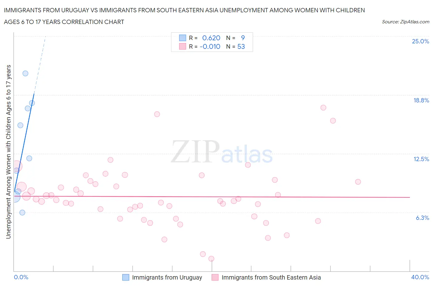 Immigrants from Uruguay vs Immigrants from South Eastern Asia Unemployment Among Women with Children Ages 6 to 17 years