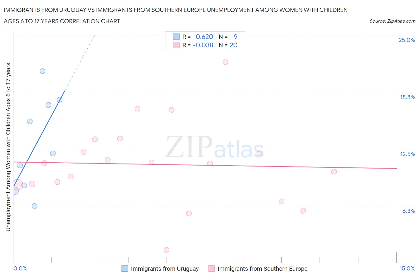 Immigrants from Uruguay vs Immigrants from Southern Europe Unemployment Among Women with Children Ages 6 to 17 years