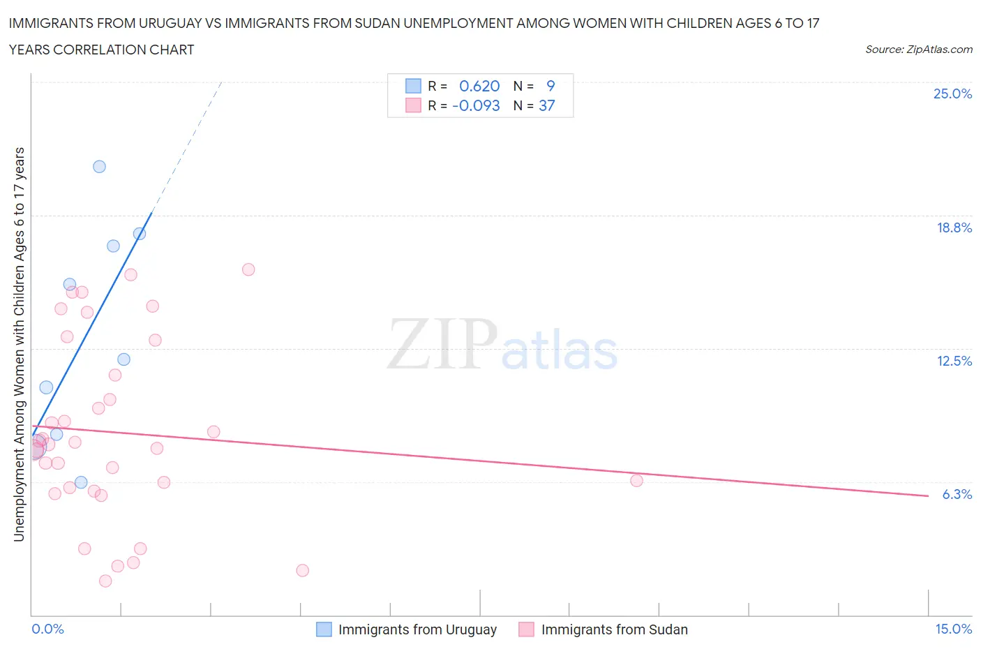 Immigrants from Uruguay vs Immigrants from Sudan Unemployment Among Women with Children Ages 6 to 17 years