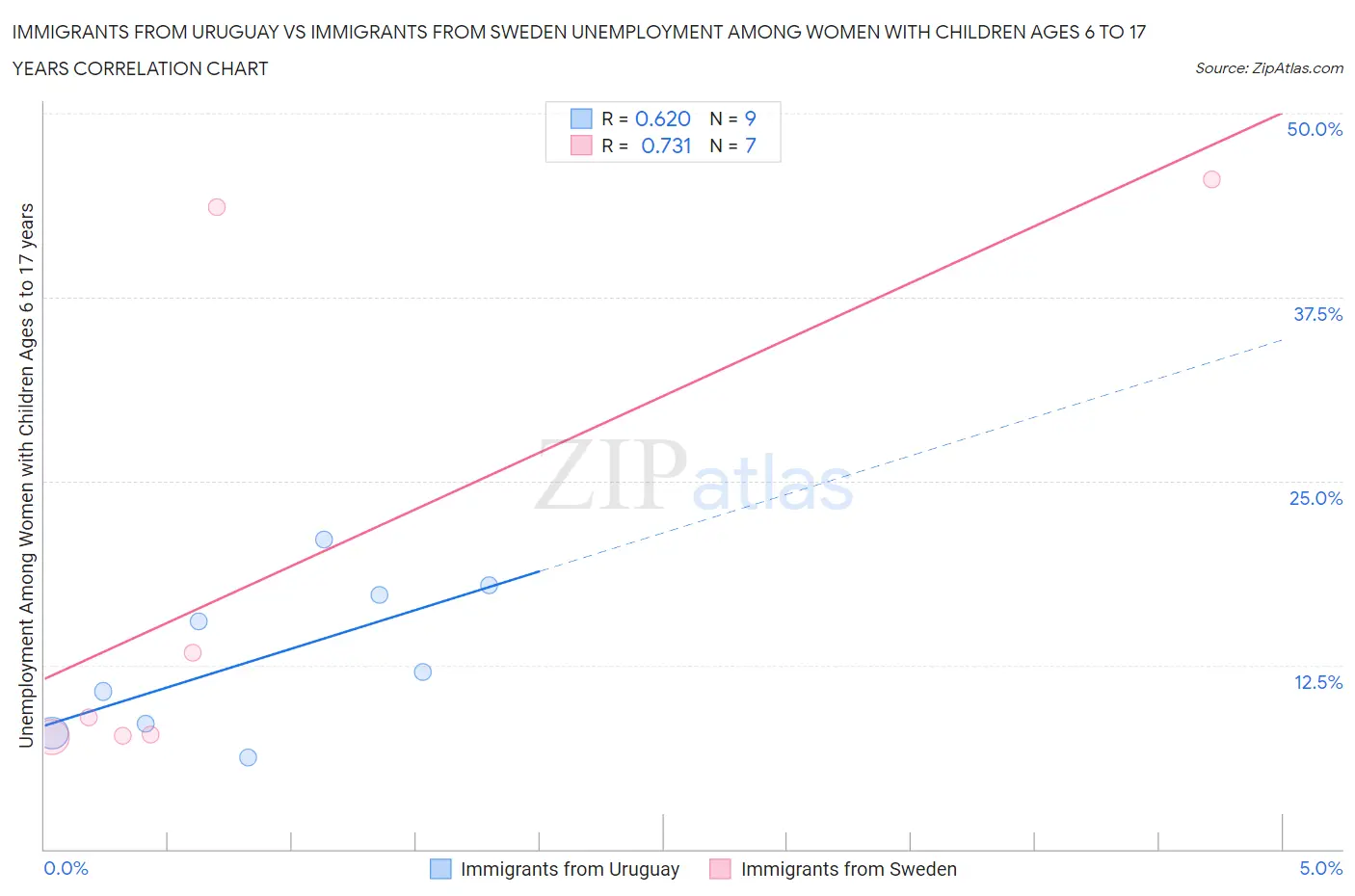Immigrants from Uruguay vs Immigrants from Sweden Unemployment Among Women with Children Ages 6 to 17 years