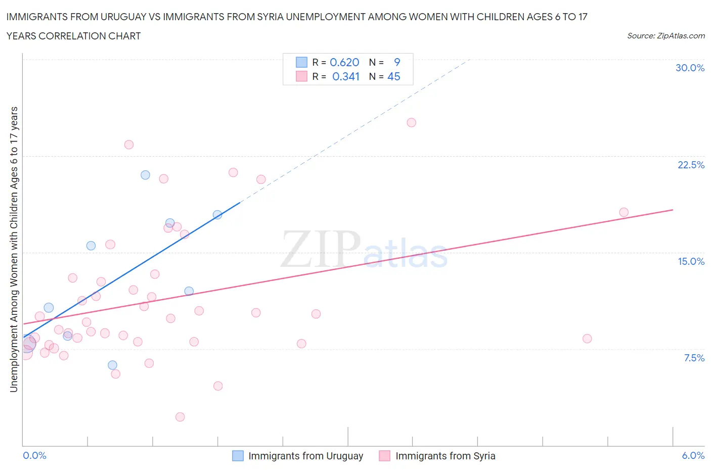 Immigrants from Uruguay vs Immigrants from Syria Unemployment Among Women with Children Ages 6 to 17 years