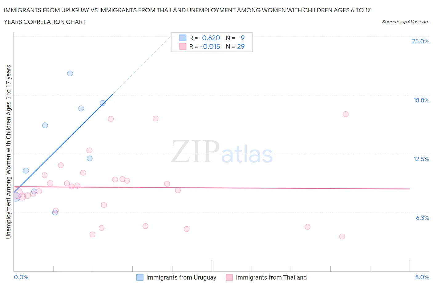 Immigrants from Uruguay vs Immigrants from Thailand Unemployment Among Women with Children Ages 6 to 17 years