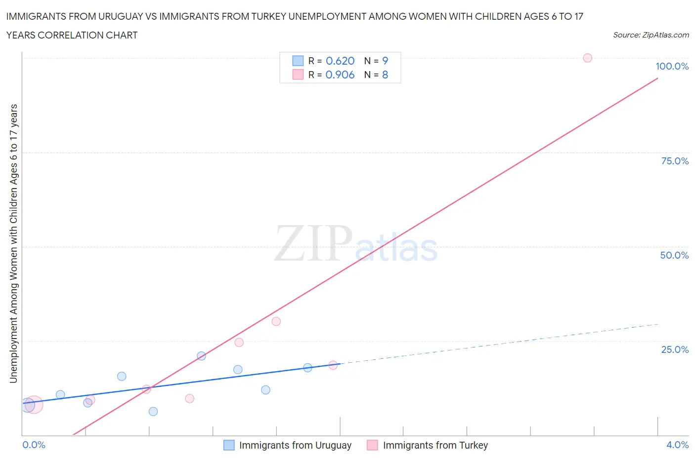 Immigrants from Uruguay vs Immigrants from Turkey Unemployment Among Women with Children Ages 6 to 17 years