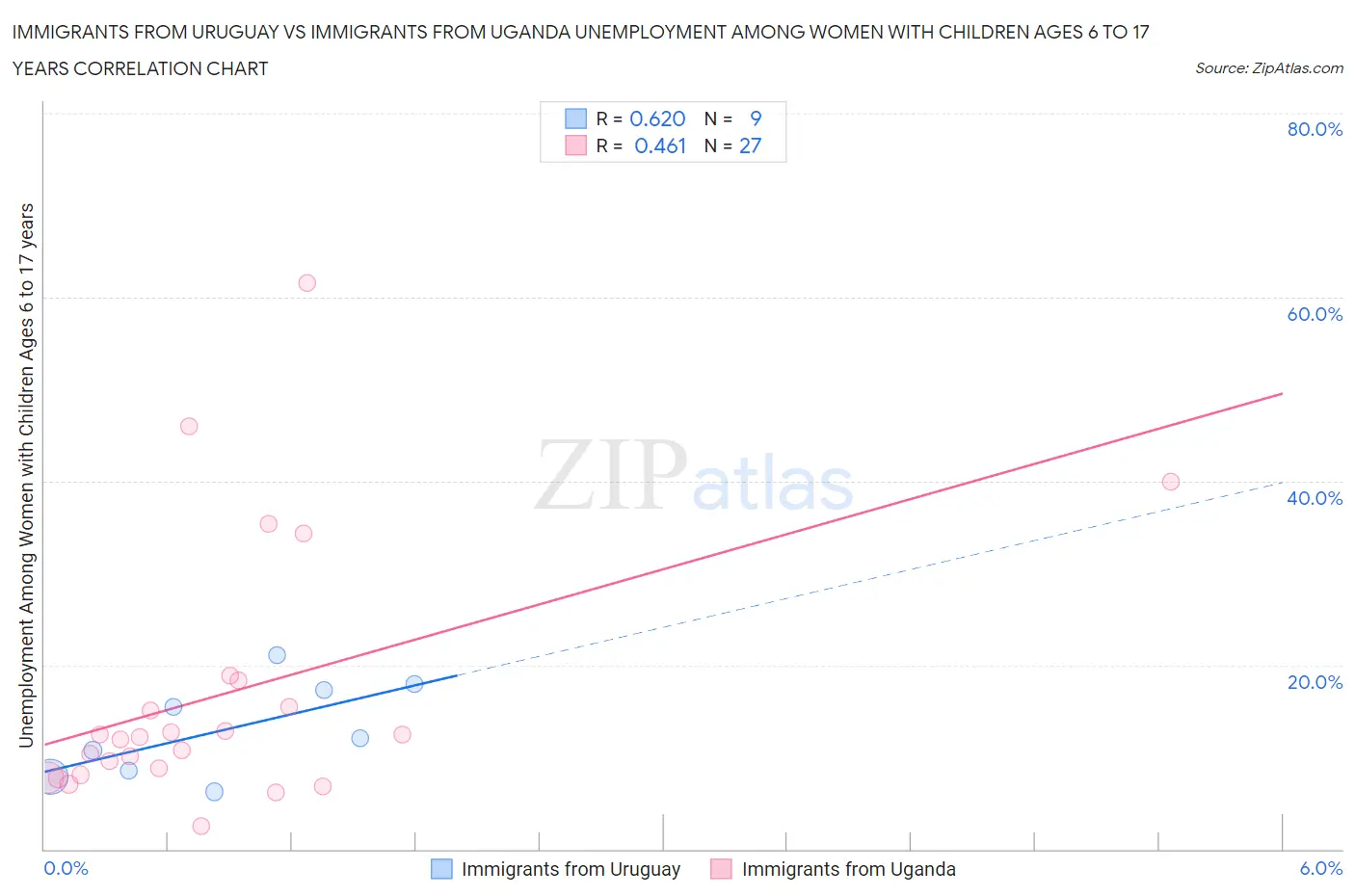 Immigrants from Uruguay vs Immigrants from Uganda Unemployment Among Women with Children Ages 6 to 17 years