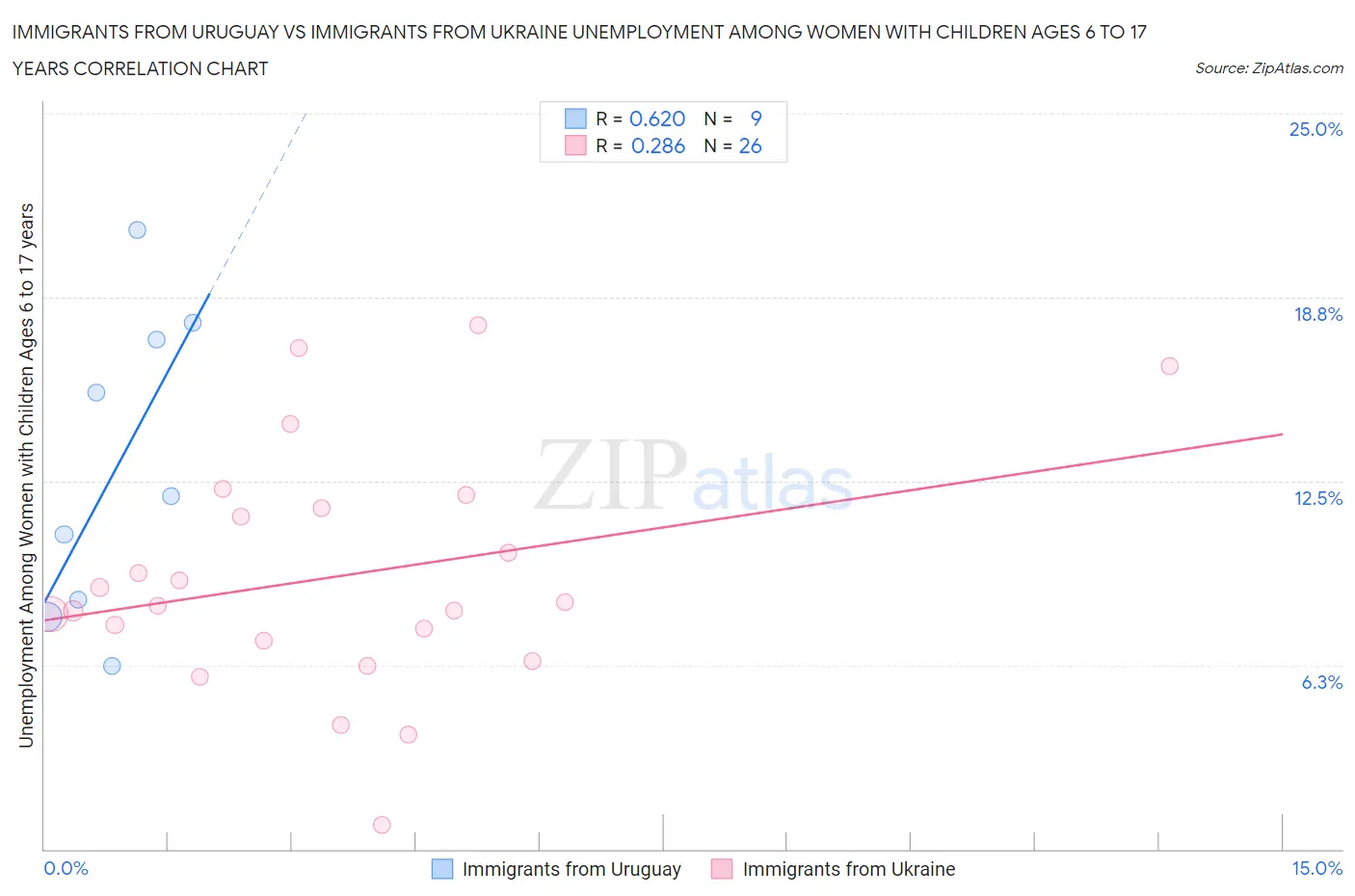 Immigrants from Uruguay vs Immigrants from Ukraine Unemployment Among Women with Children Ages 6 to 17 years