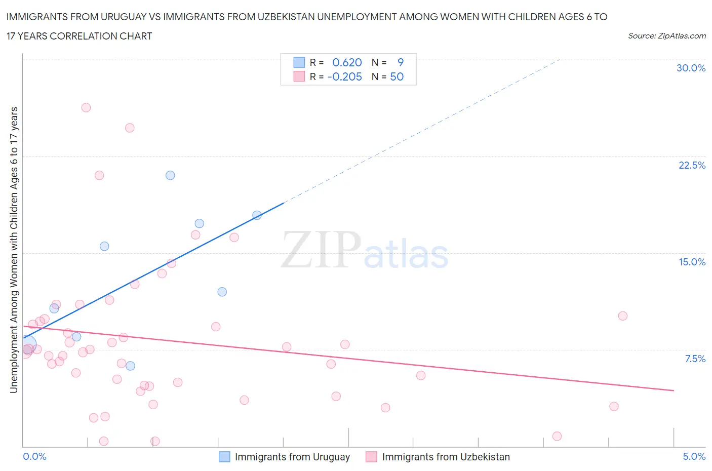 Immigrants from Uruguay vs Immigrants from Uzbekistan Unemployment Among Women with Children Ages 6 to 17 years