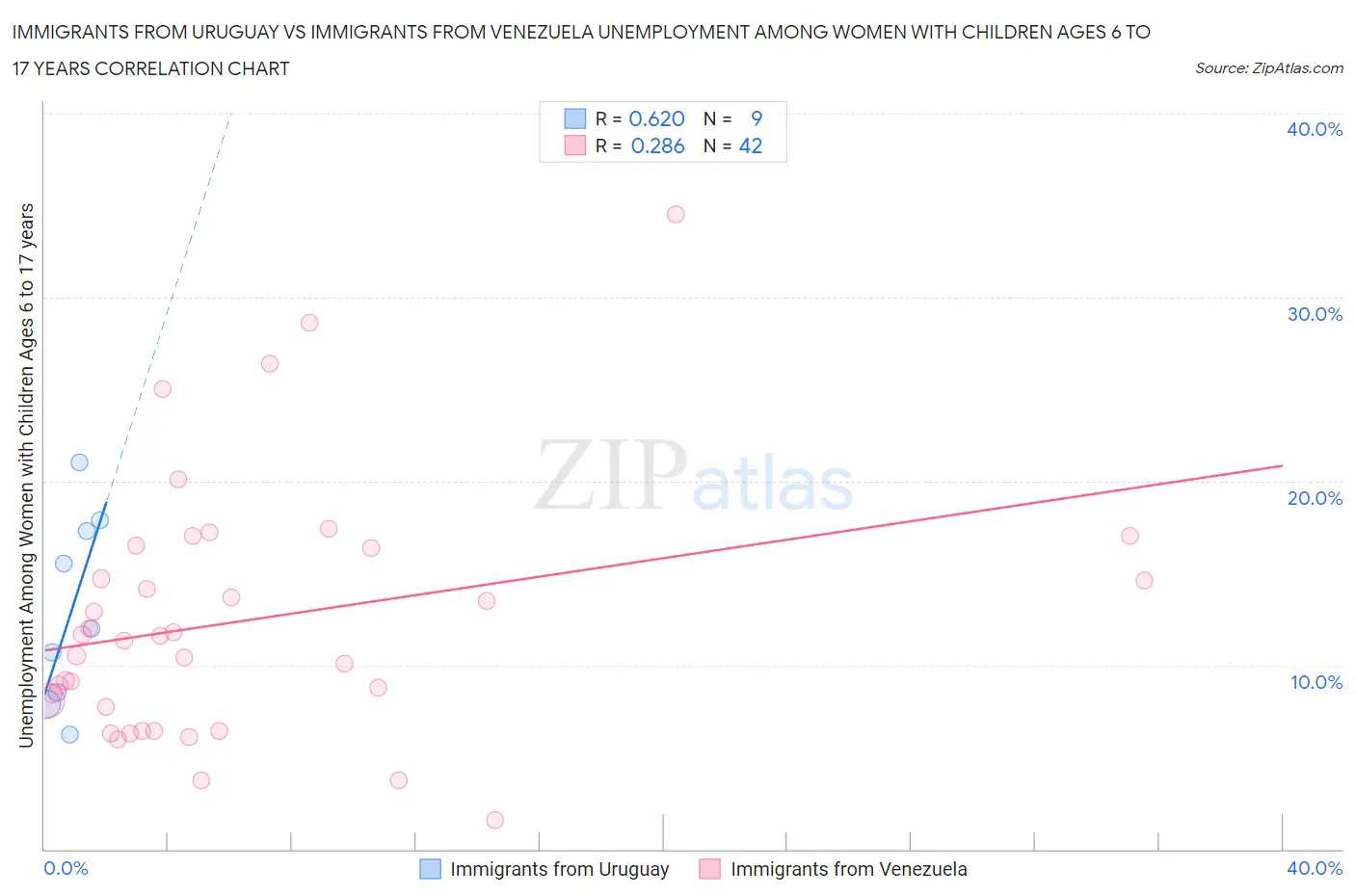 Immigrants from Uruguay vs Immigrants from Venezuela Unemployment Among Women with Children Ages 6 to 17 years