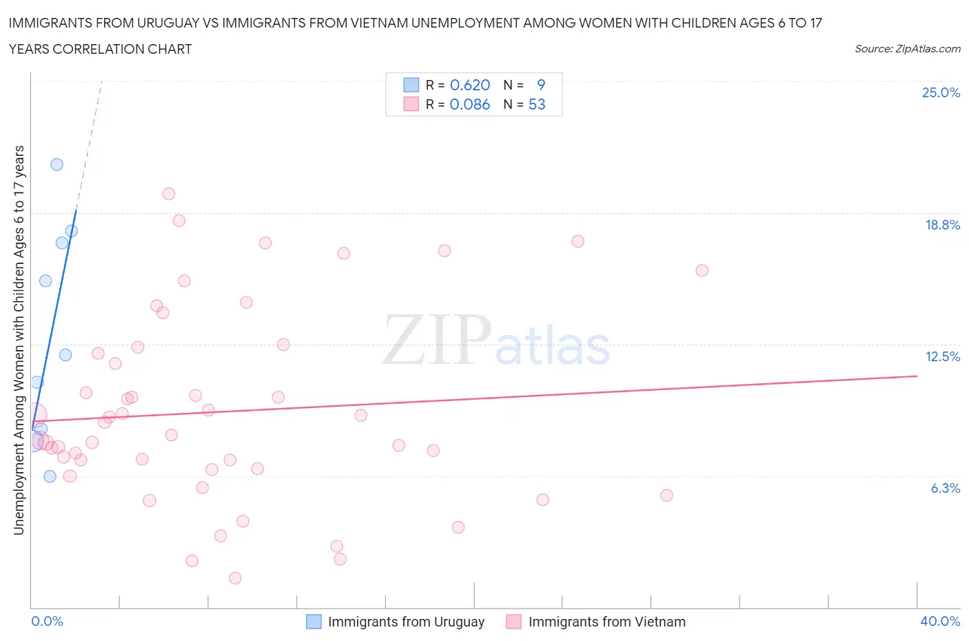 Immigrants from Uruguay vs Immigrants from Vietnam Unemployment Among Women with Children Ages 6 to 17 years