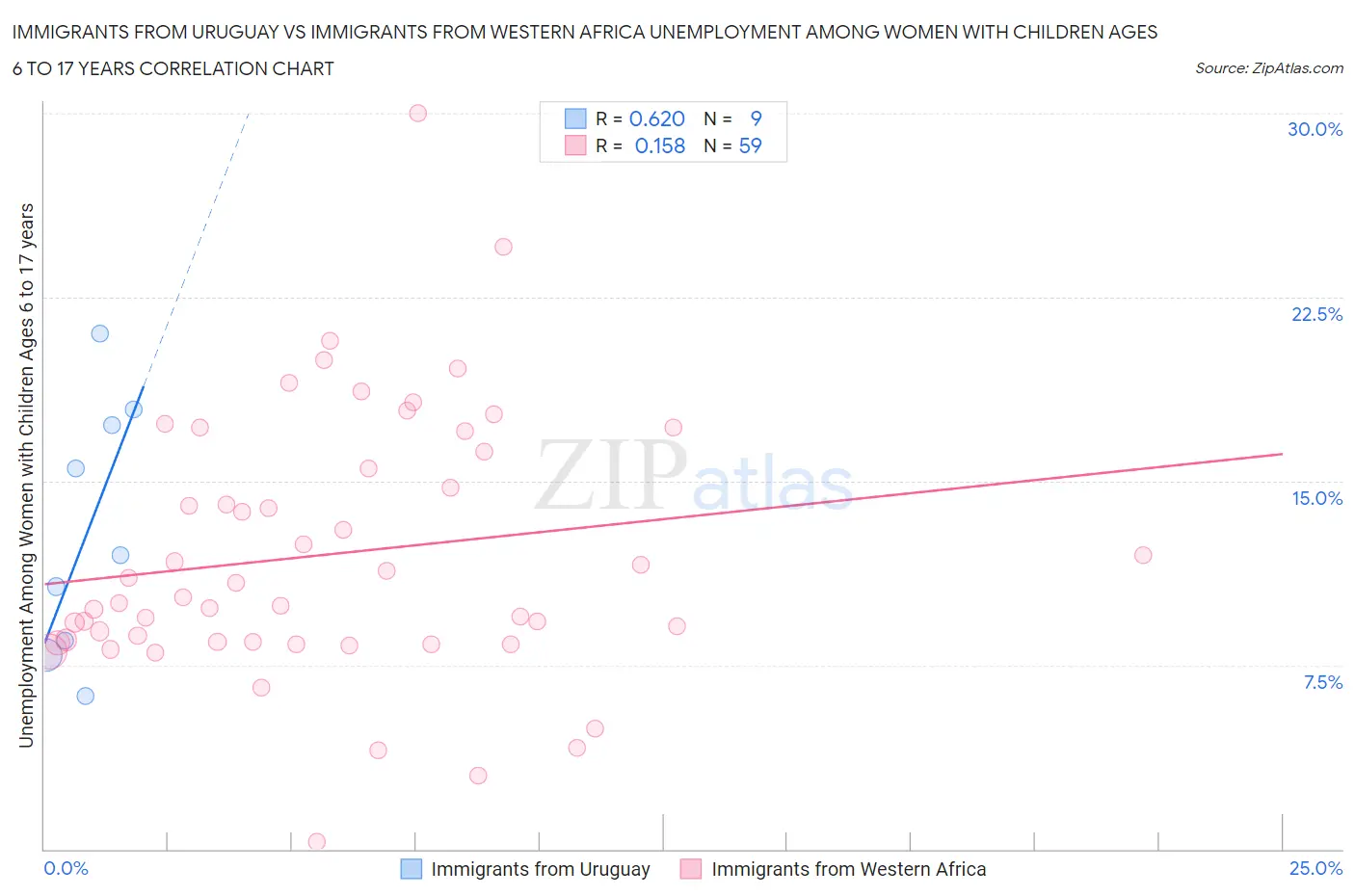 Immigrants from Uruguay vs Immigrants from Western Africa Unemployment Among Women with Children Ages 6 to 17 years