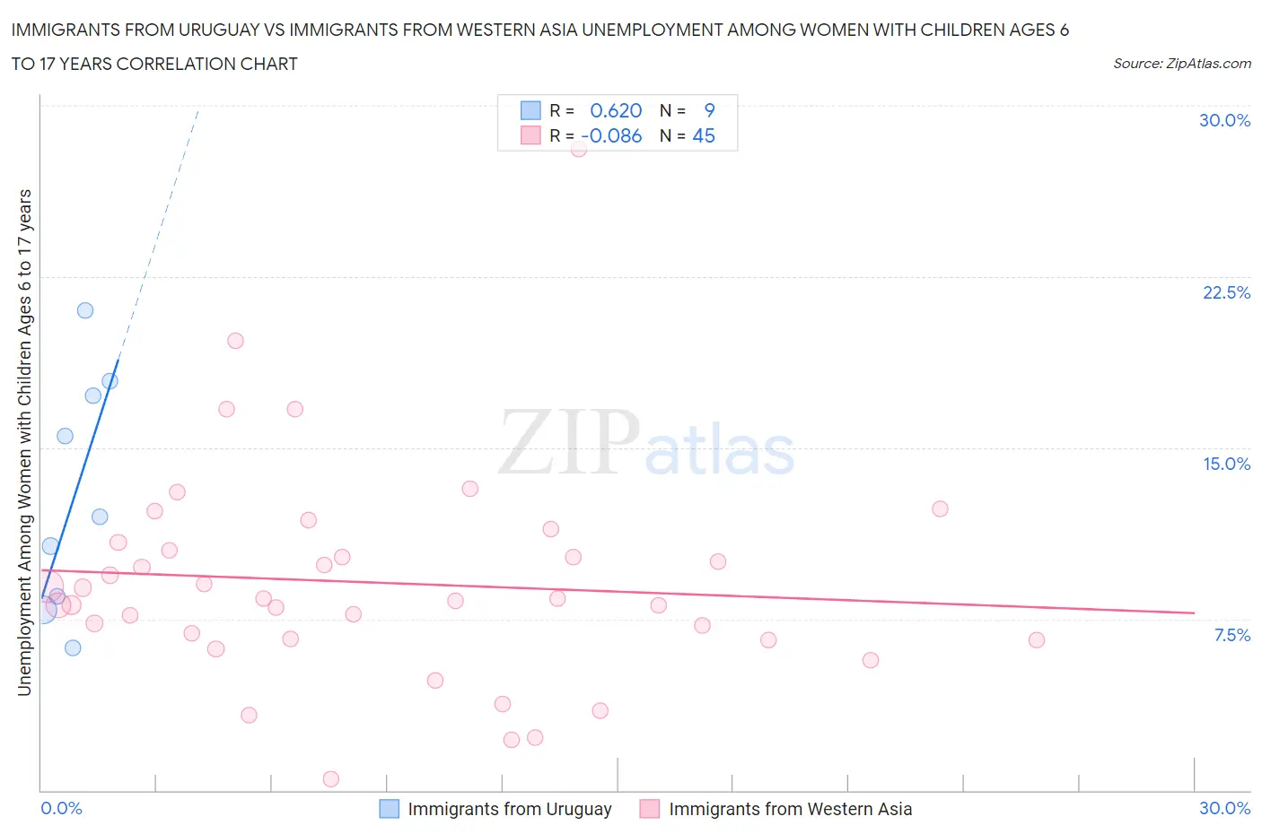 Immigrants from Uruguay vs Immigrants from Western Asia Unemployment Among Women with Children Ages 6 to 17 years
