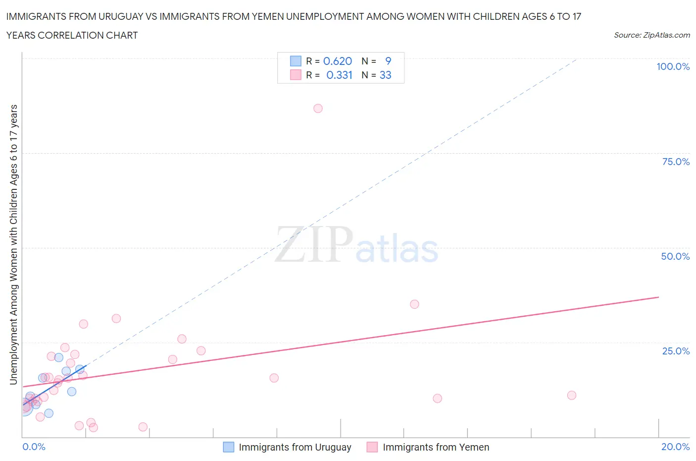 Immigrants from Uruguay vs Immigrants from Yemen Unemployment Among Women with Children Ages 6 to 17 years