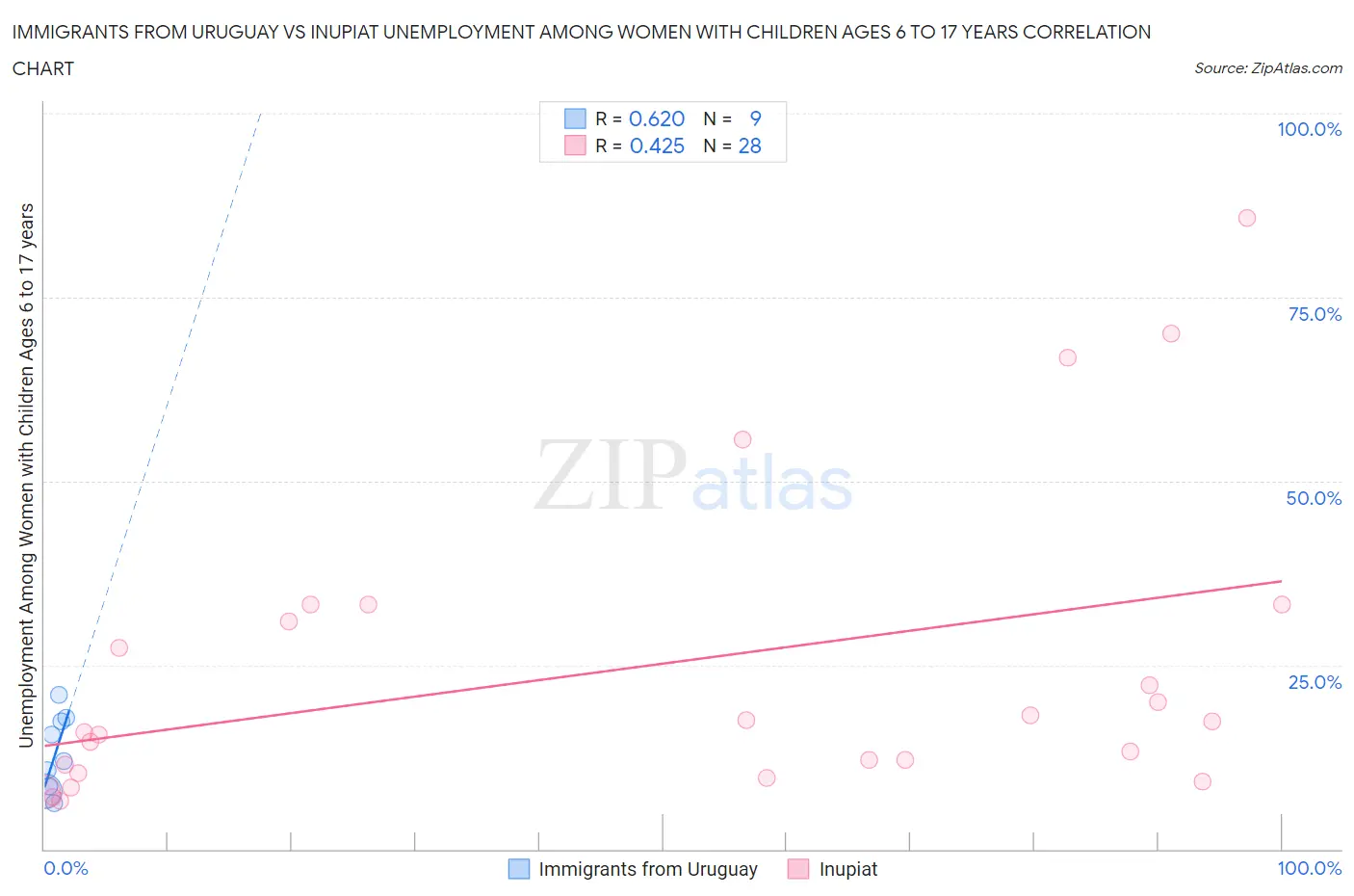 Immigrants from Uruguay vs Inupiat Unemployment Among Women with Children Ages 6 to 17 years