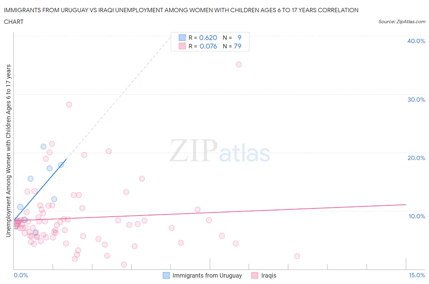 Immigrants from Uruguay vs Iraqi Unemployment Among Women with Children Ages 6 to 17 years